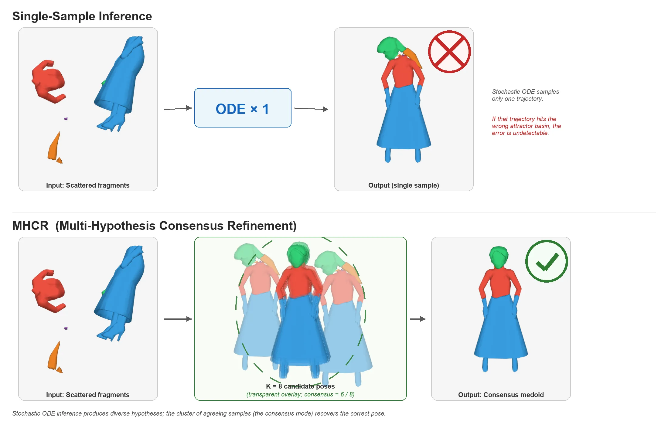 Top row: scattered figure pieces solved once, with the head misplaced and a red cross. Bottom row: eight overlaid candidate solutions, six agreeing, giving a correct figure with a green tick