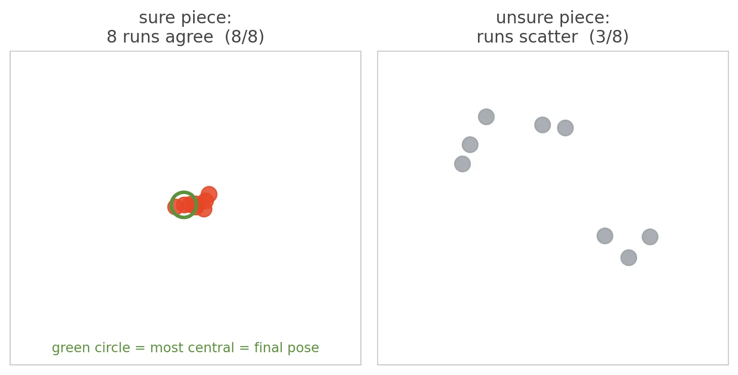 Left: eight agreeing pose estimates for one piece. Right: eight scattered estimates for another piece